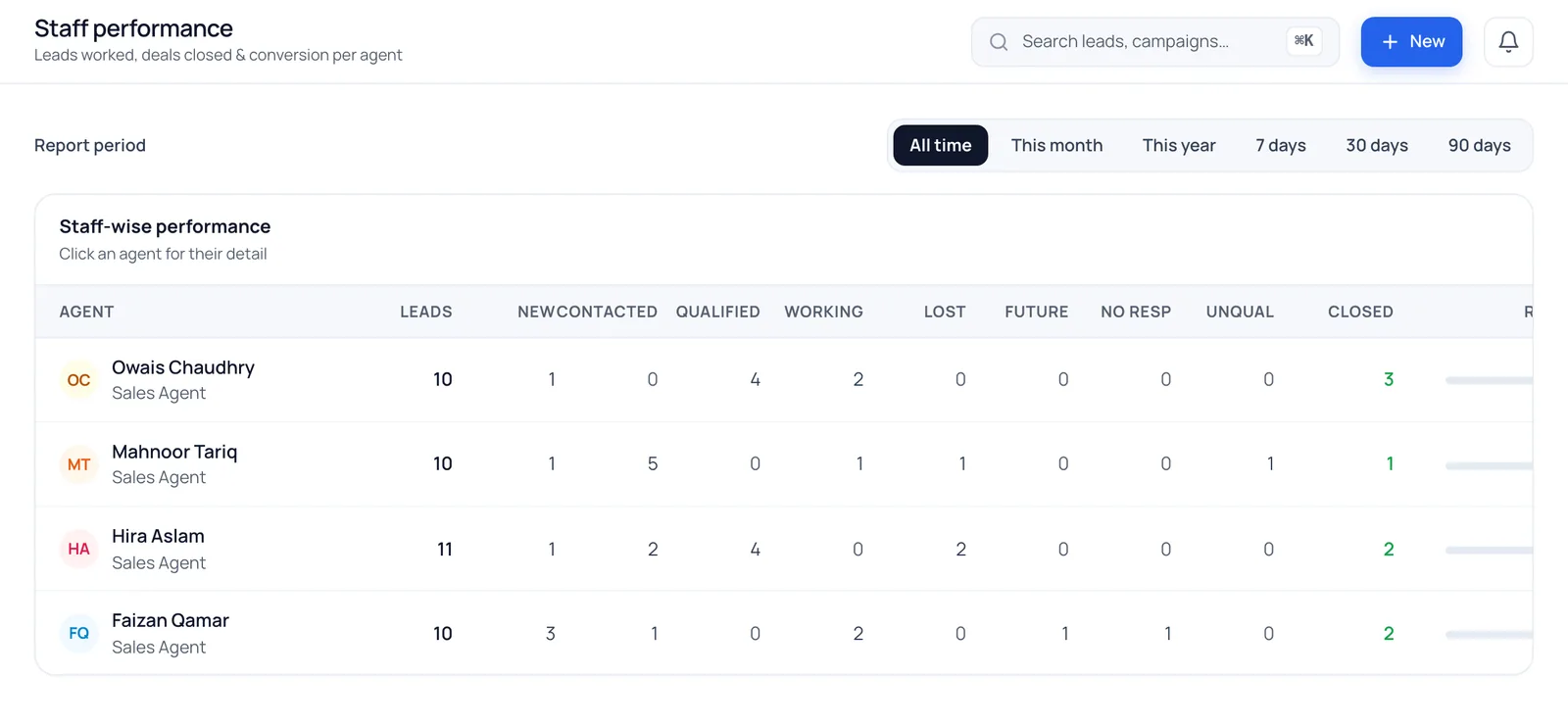 Staff performance report in BrokLeads showing leads, pipeline stages and closed deals per agent, for a home-services team (demo data)